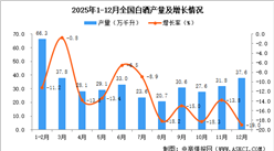 2025年12月全国白酒产量数据统计分析