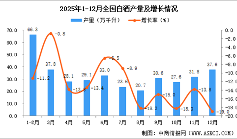 2025年12月全国白酒产量数据统计分析