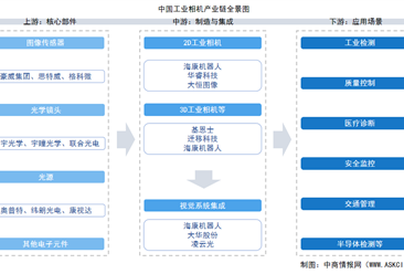 2026年中国工业相机产业链图谱及投资布局分析（附产业链全景图）