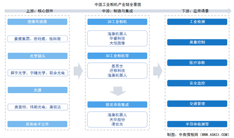 2026年中国工业相机产业链图谱及投资布局分析（附产业链全景图）