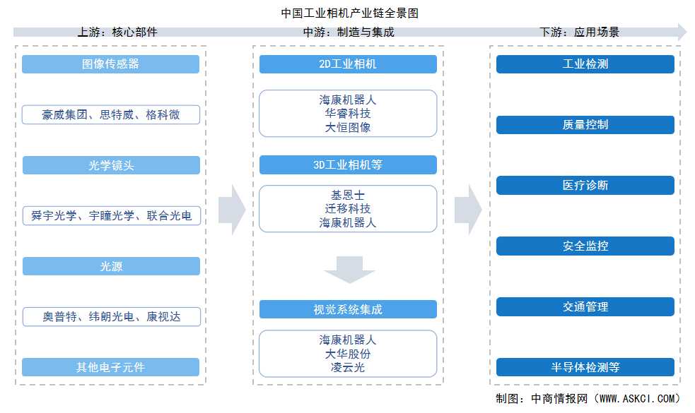 2026年中国工业相机产业链图谱及投资布局分析（附产业链全景图）