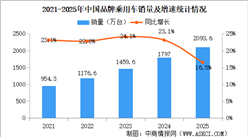 2025年中国品牌乘用车销量情况：品牌乘用车销量占有率69.5%（图）