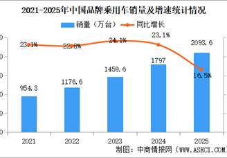 2025年中国品牌乘用车销量情况：品牌乘用车销量占有率69.5%（图）