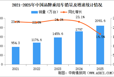 2025年中国品牌乘用车销量情况：品牌乘用车销量占有率69.5%（图）