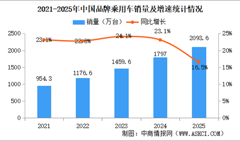 2025年中国品牌乘用车销量情况：品牌乘用车销量占有率69.5%（图）