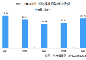 2025年中国装载机销量情况：出口量同比增长14.6%（图）