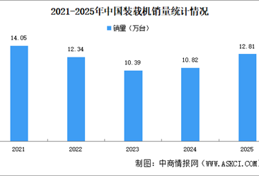 2025年中国装载机销量情况：出口量同比增长14.6%（图）
