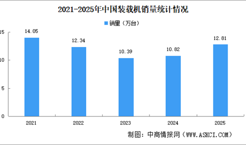 2025年中国装载机销量情况：出口量同比增长14.6%（图）
