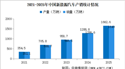 2025年中国新能源汽车产销情况：出口同比增长1倍（图）