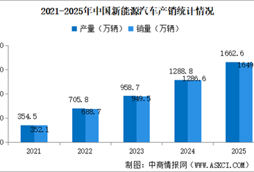2025年中国新能源汽车产销情况：出口同比增长1倍（图）