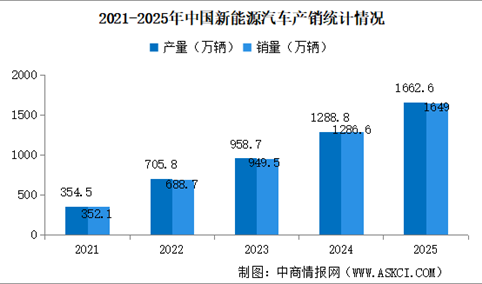 2025年中国新能源汽车产销情况：出口同比增长1倍（图）