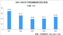 2025年中国挖掘机销量情况：出口量同比增长17%（图）