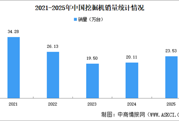 2025年中国工程机械行业主要产品销量情况：挖掘机销量同比增长17%（图）