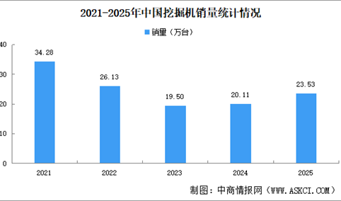 2025年中国工程机械行业主要产品销量情况：挖掘机销量同比增长17%（图）
