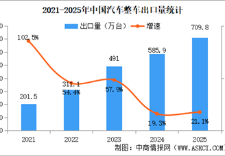 2025年中国汽车出口情况：新能源汽车出口量同比增长1倍（图）