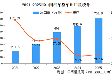 2025年中国汽车出口情况：新能源汽车出口量同比增长1倍（图）
