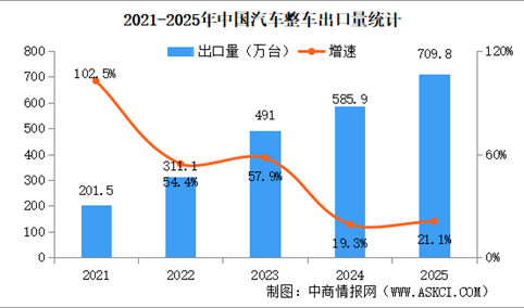 2025年中国汽车出口情况：新能源汽车出口量同比增长1倍（图）