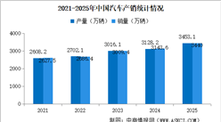 2025年中国汽车产销情况：出口量同比增长21.1%（图）