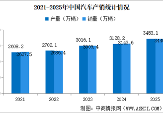 2025年中国汽车产销情况：出口量同比增长21.1%（图）