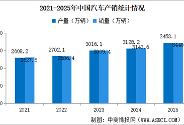 2025年中国汽车产销情况：出口量同比增长21.1%（图）