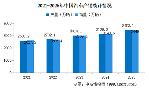2025年中国汽车产销情况：出口量同比增长21.1%（图）