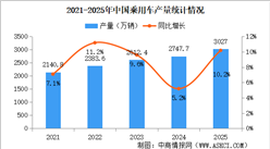 2025年中国乘用车产销情况：出口量同比增长21.9%（图）