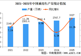 2025年中国乘用车产销情况：出口量同比增长21.9%（图）