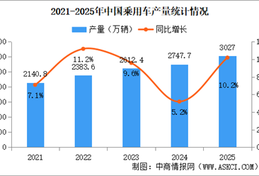 2025年中国乘用车产销情况：出口量同比增长21.9%（图）