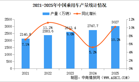 2025年中国乘用车产销情况：出口量同比增长21.9%（图）