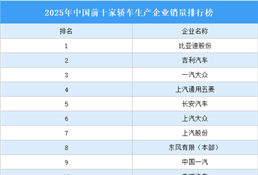 2025年中国前十家轿车生产企业销量排行榜（附榜单）