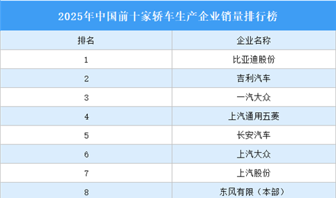 2025年中国前十家轿车生产企业销量排行榜（附榜单）