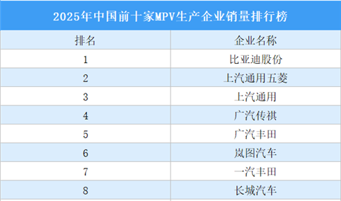 2025年中国前十家MPV生产企业销量排行榜（附榜单）