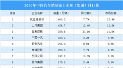 2025年中國汽車銷量前十企業(yè)（集團）排行榜（附榜單）