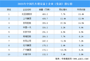 2025年中国汽车销量前十企业（集团）排行榜（附榜单）