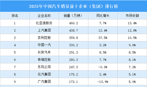 2025年中国汽车销量前十企业（集团）排行榜（附榜单）