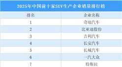2025年中國前十家SUV生產(chǎn)企業(yè)銷量排行榜（附榜單）