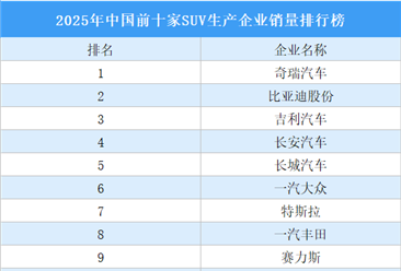 2025年中国前十家SUV生产企业销量排行榜（附榜单）