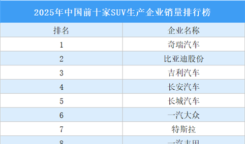 2025年中国前十家SUV生产企业销量排行榜（附榜单）