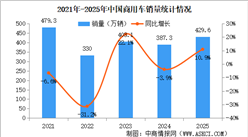 2025年中国商用车产销情况：客车销量同比增长12.3%（图）