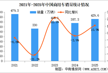 2025年中国商用车产销情况：客车销量同比增长12.3%（图）