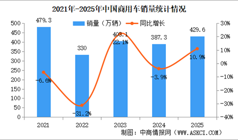 2025年中国商用车产销情况：客车销量同比增长12.3%（图）