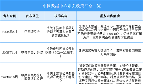 2026年中国数据中心行业最新政策汇总一览（表）