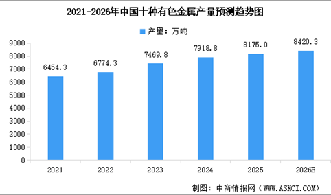 2026年中国金属矿产资源储量及十种有色金属产量预测分析（图）