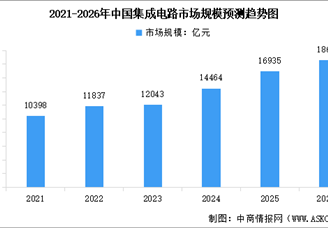 2026年中國集成電路市場規(guī)模及行業(yè)發(fā)展前景預(yù)測分析（圖）