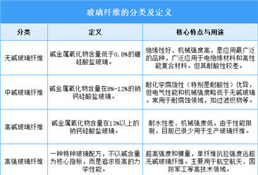 2026年中国玻璃纤维行业市场前景预测研究报告（简版）