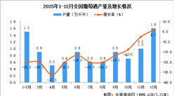 2025年12月全國葡萄酒產(chǎn)量數(shù)據(jù)統(tǒng)計分析