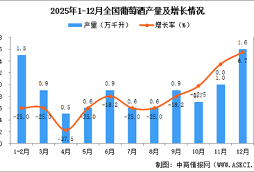 2025年12月全國葡萄酒產(chǎn)量數(shù)據(jù)統(tǒng)計分析