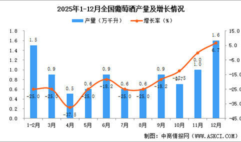 2025年12月全国葡萄酒产量数据统计分析