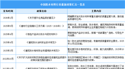 中国防水材料行业最新政策汇总一览（表）