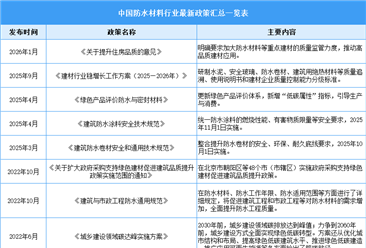 中国防水材料行业最新政策汇总一览（表）
